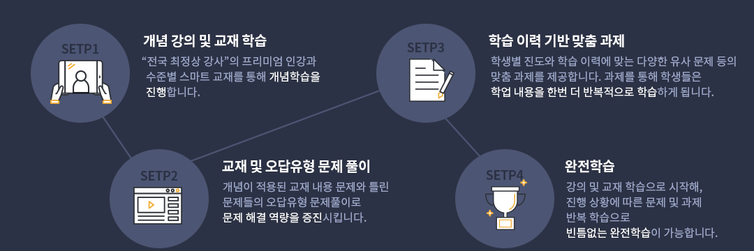 스마트 학습프로세스